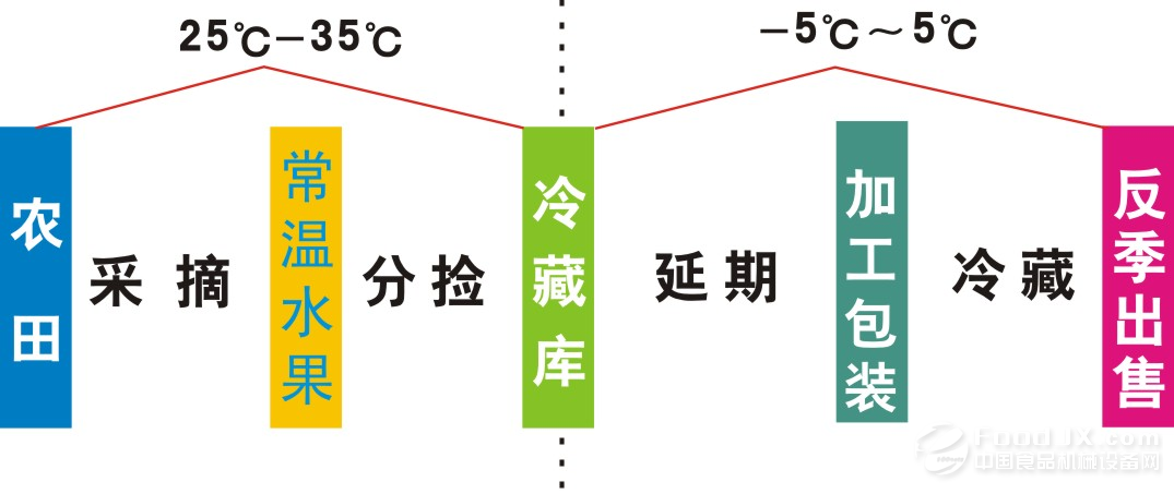 船山安裝氣調保鮮冷庫相關知識